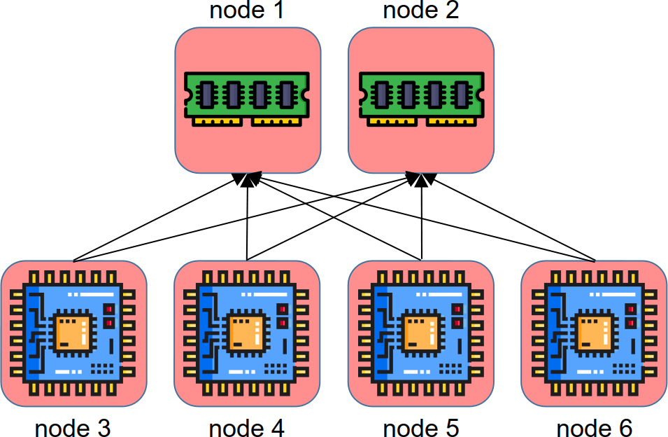 Four Compute Nodes connected to two Memory Nodes