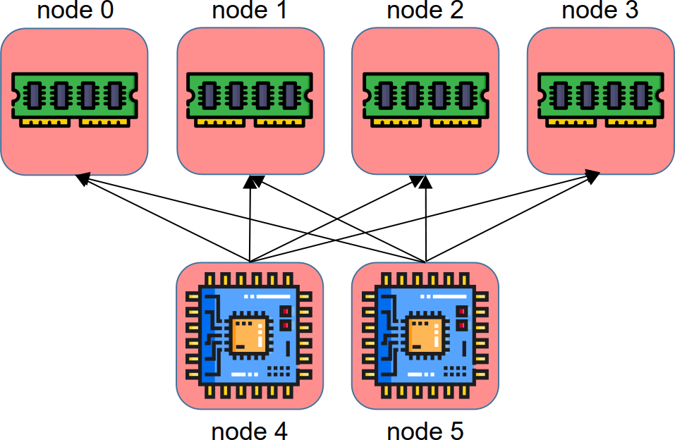 Two Compute Nodes connected to four Memory Nodes