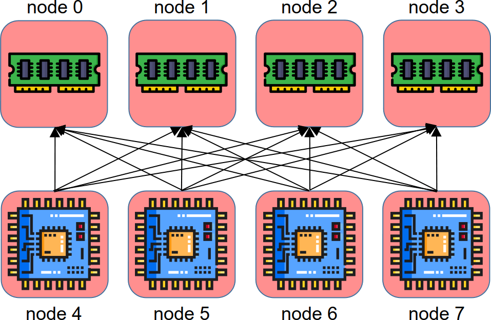 Four Compute Nodes connected to four Memory Nodes
