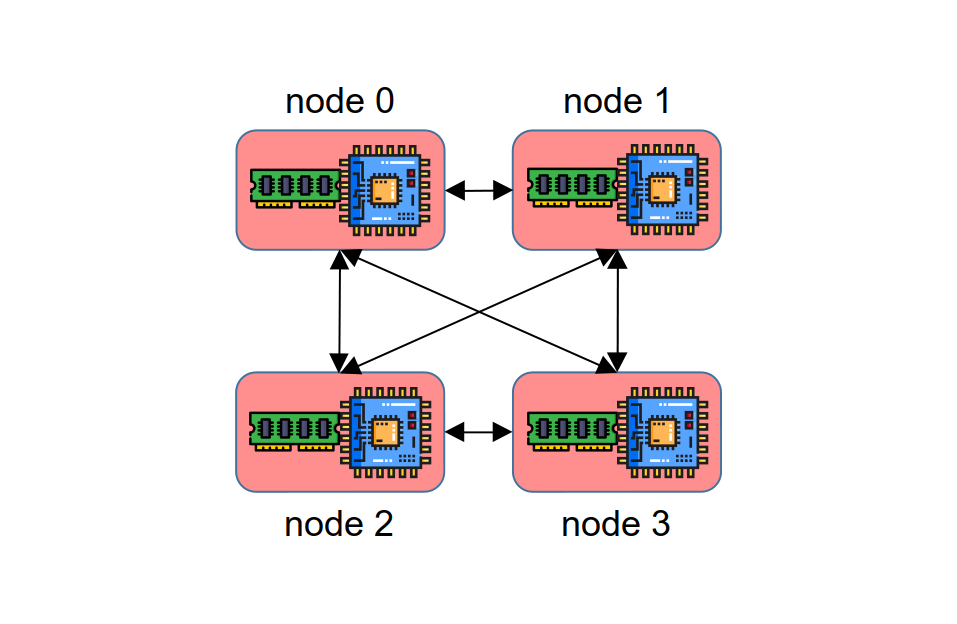 Four compute+Memory Nodes connected to each
other