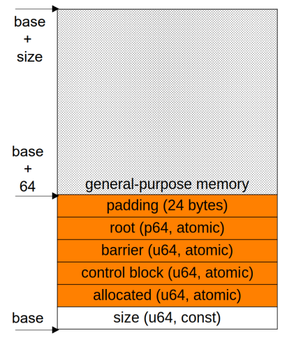 The fields of a segment header
